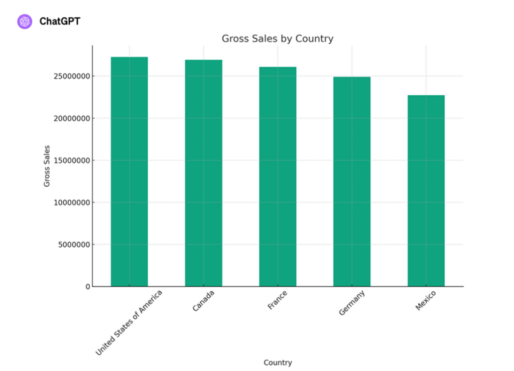 ChatGPT's output of a bar chart for Gross Sales by Country.