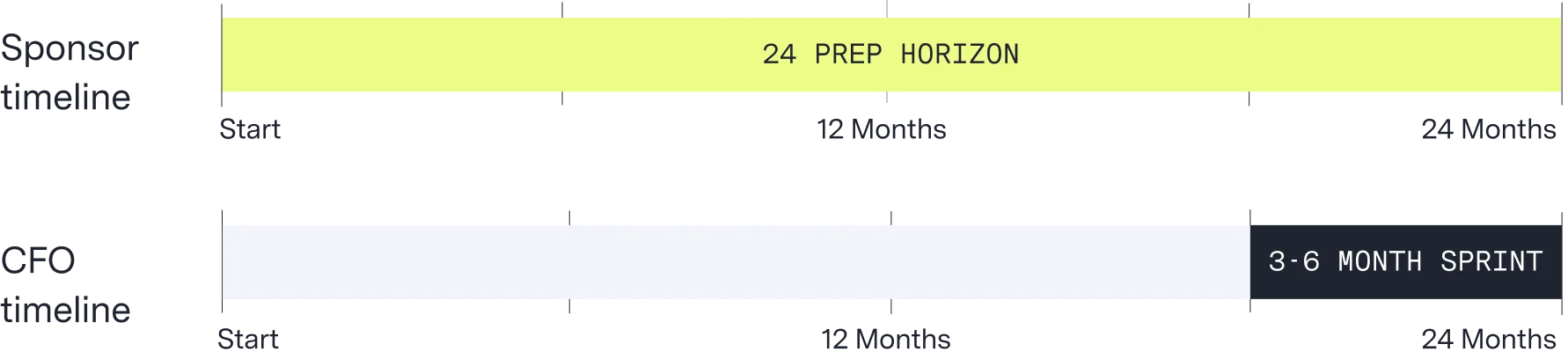 Sponsor timeline 24 Prep Horizon Start 12 Months 24 Months CFO  timeline  3-6 MOnth Sprint Start 12 Months 24 Months