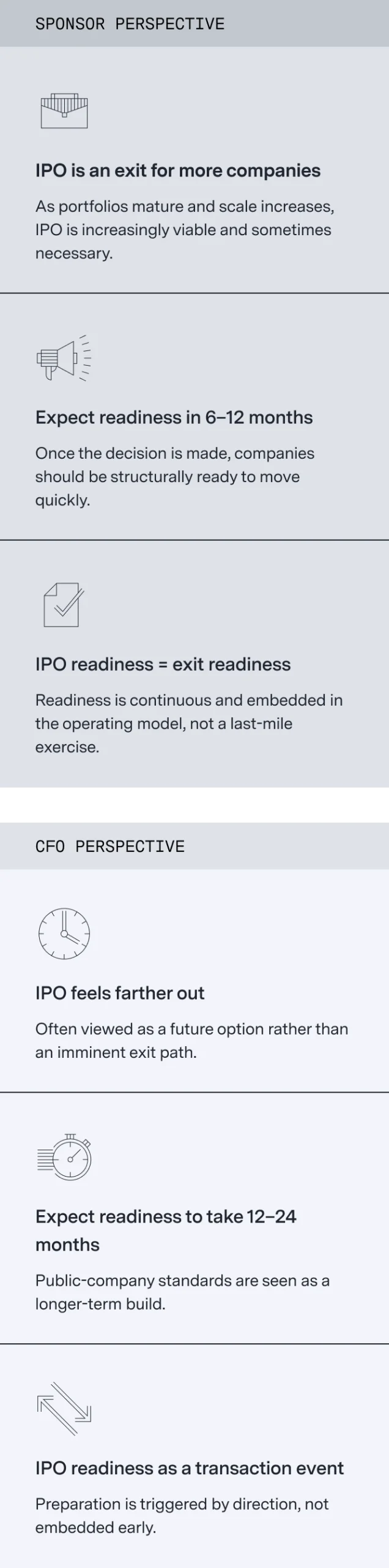 Sponsor Perspective - IPO is an exit for more companies. As portfolios mature and scale increases, IPO is increasingly viable and sometimes necessary. Expect readiness in 6–12 months. Once the decision is made, companies should be structurally ready to move quickly. IPO readiness = exit readiness. Readiness is continuous and embedded in the operating model, not a last-mile exercise. CFO Perspective - IPO feels farther out. Often viewed as a future option rather than an imminent exit path. Expect readiness to take 12–24 months. Public-company standards are seen as a longer-term build. IPO readiness as a transaction event. Preparation is triggered by direction, not embedded early. 