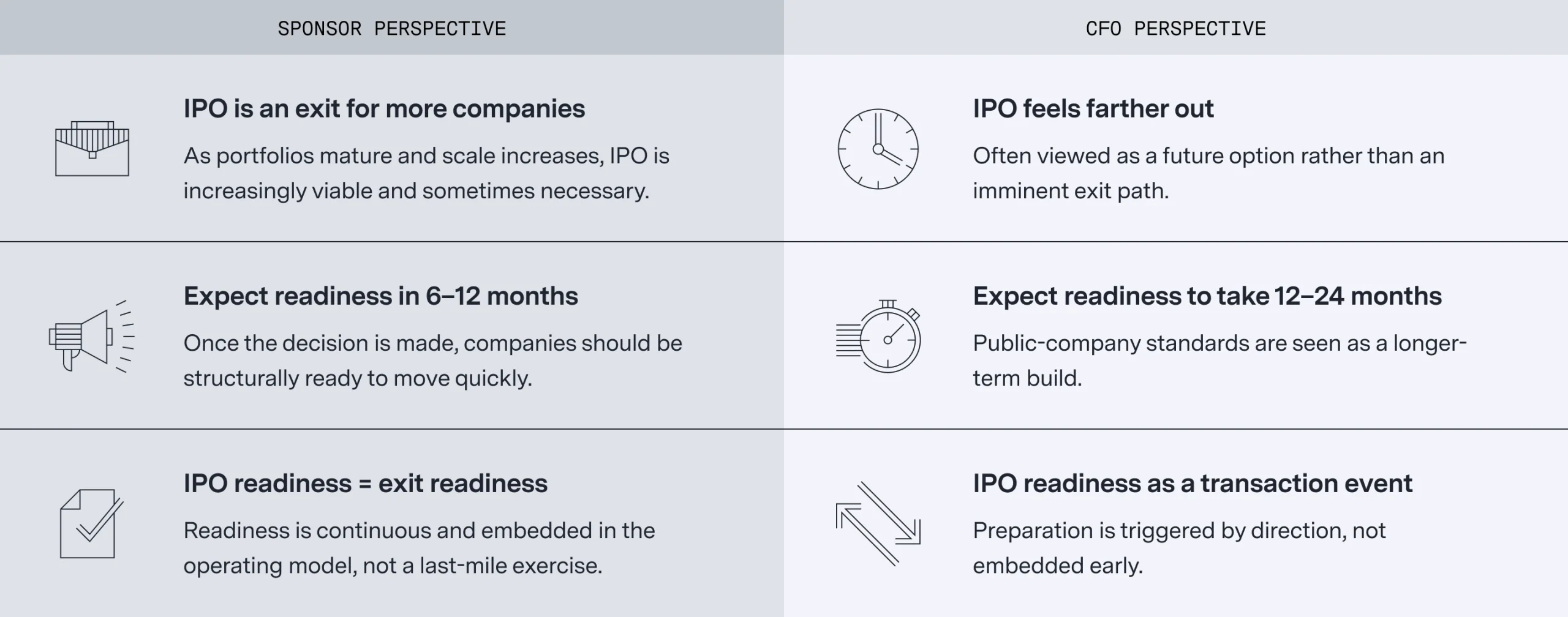 Sponsor Perspective - IPO is an exit for more companies. As portfolios mature and scale increases, IPO is increasingly viable and sometimes necessary. Expect readiness in 6–12 months. Once the decision is made, companies should be structurally ready to move quickly. IPO readiness = exit readiness. Readiness is continuous and embedded in the operating model, not a last-mile exercise. CFO Perspective - IPO feels farther out. Often viewed as a future option rather than an imminent exit path. Expect readiness to take 12–24 months. Public-company standards are seen as a longer-term build. IPO readiness as a transaction event. Preparation is triggered by direction, not embedded early. 