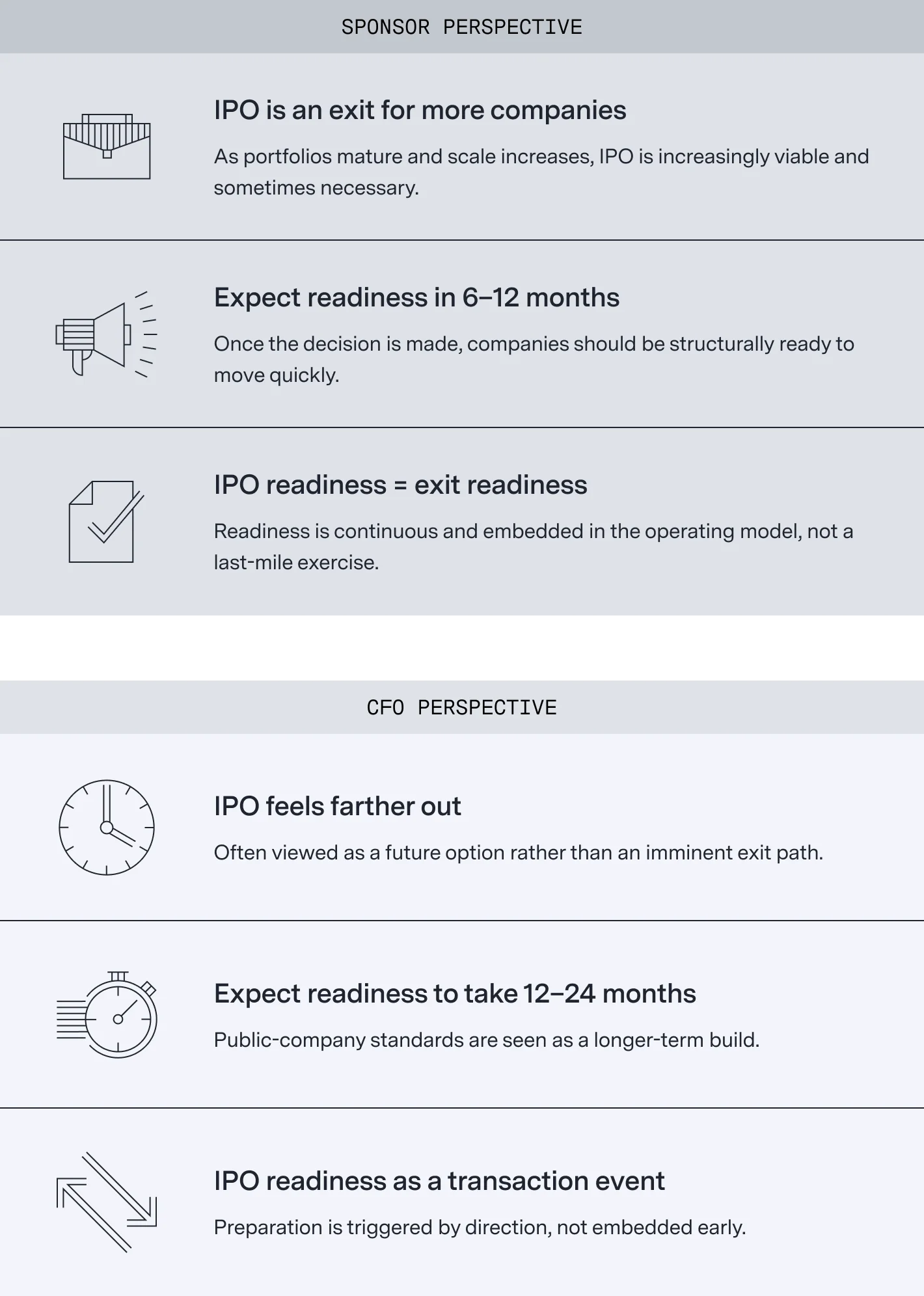 Sponsor Perspective - IPO is an exit for more companies. As portfolios mature and scale increases, IPO is increasingly viable and sometimes necessary. Expect readiness in 6–12 months. Once the decision is made, companies should be structurally ready to move quickly. IPO readiness = exit readiness. Readiness is continuous and embedded in the operating model, not a last-mile exercise. CFO Perspective - IPO feels farther out. Often viewed as a future option rather than an imminent exit path. Expect readiness to take 12–24 months. Public-company standards are seen as a longer-term build. IPO readiness as a transaction event. Preparation is triggered by direction, not embedded early. 